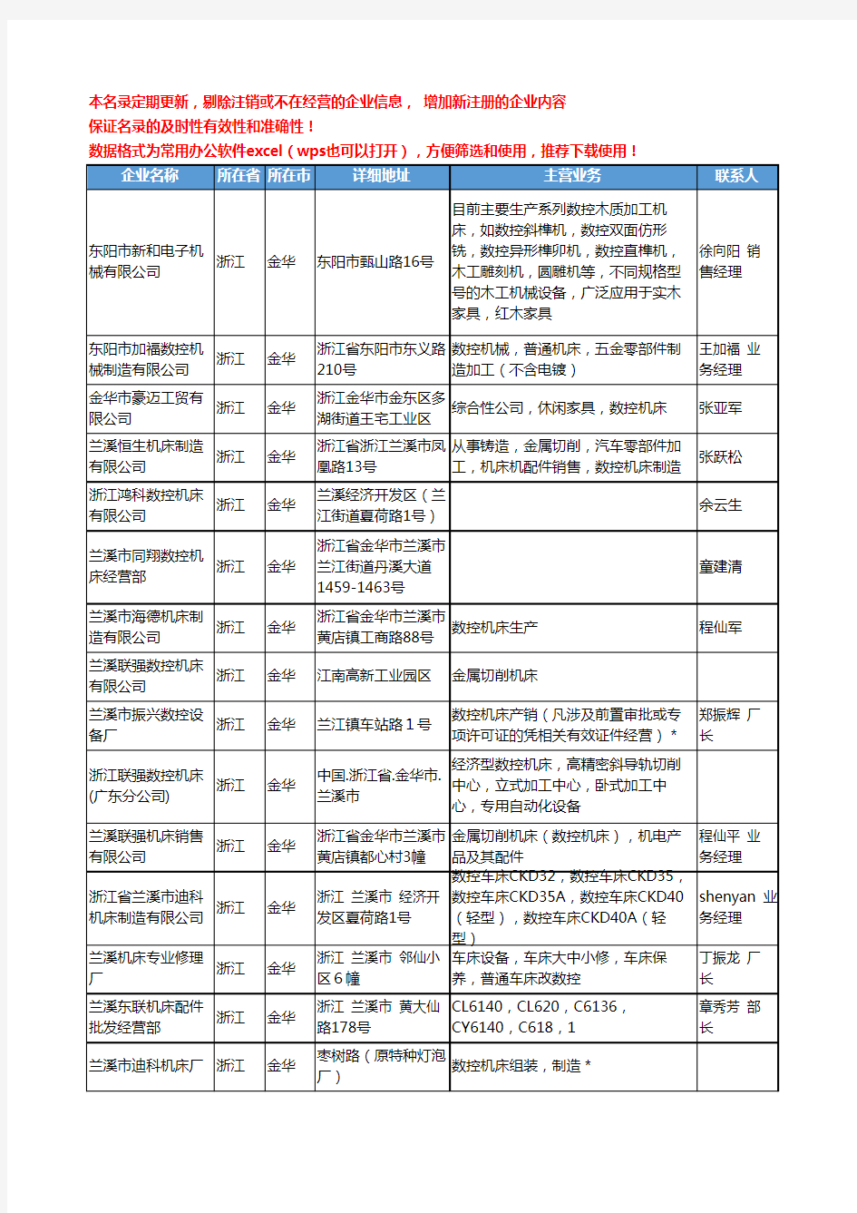 2020新版浙江省金华数控机床工商企业公司名录名单黄页大全84家