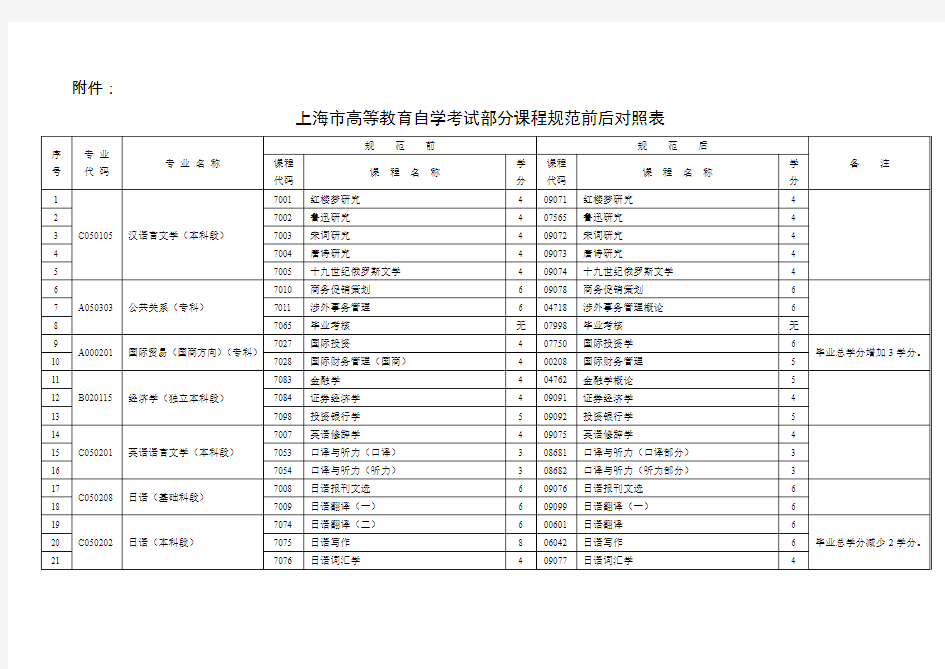 上海高等教育自学考试部分课程规范前后对照表-上海教育考试院