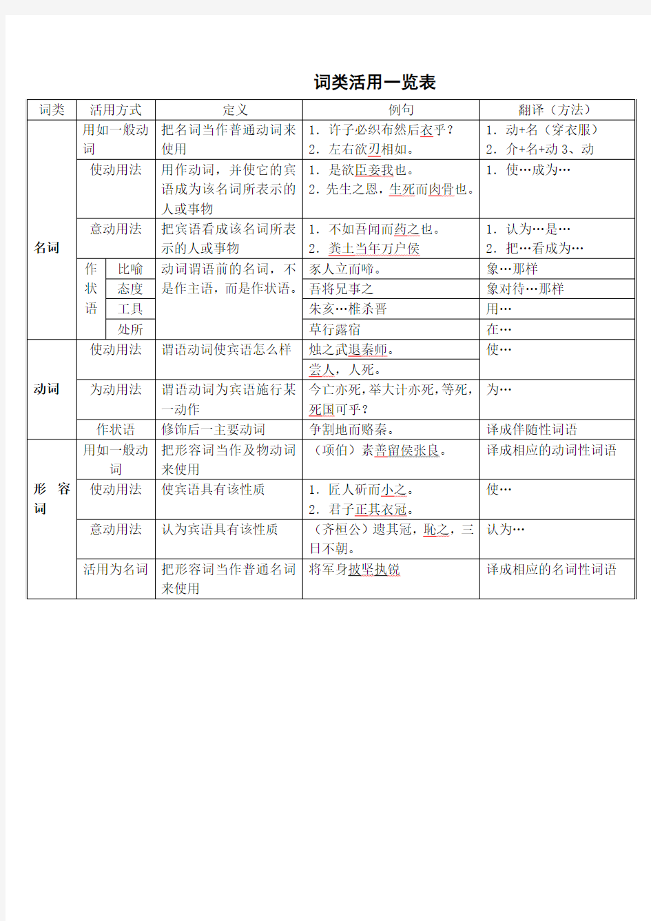 词类活用一览表