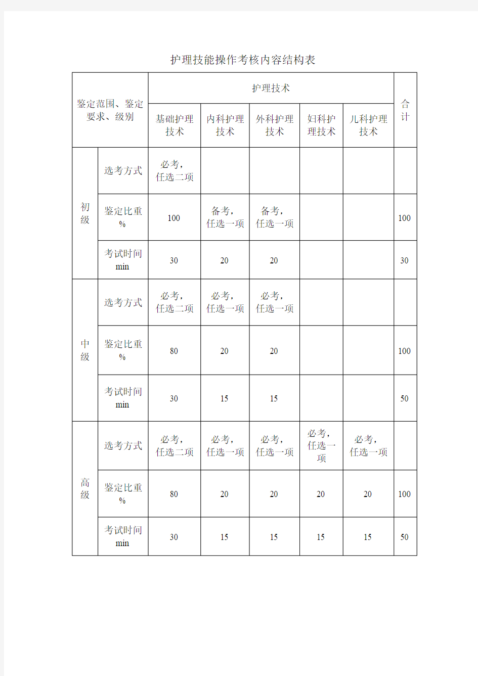 护理技能操作考核内容结构表