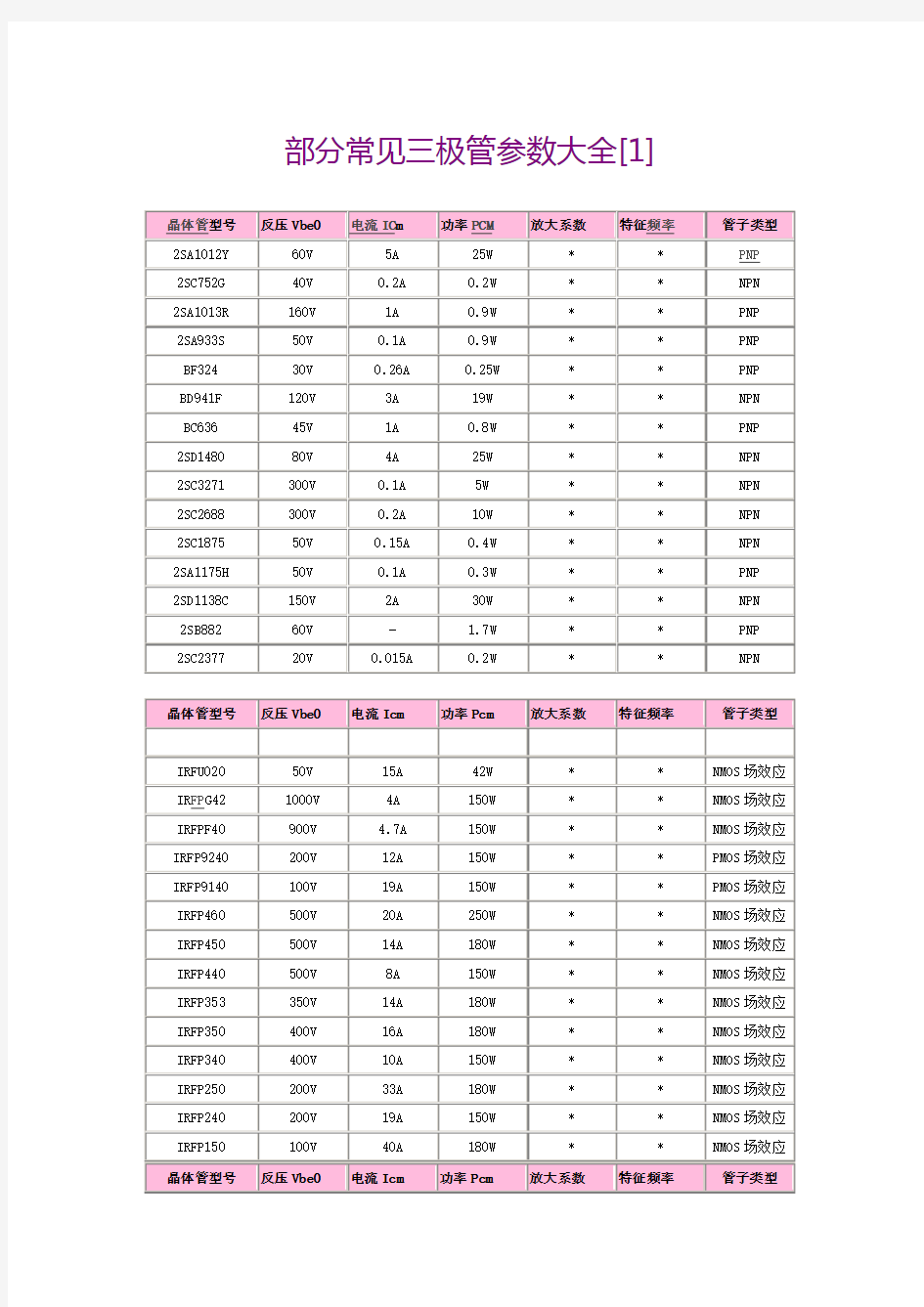 部分常见三极管参数大全