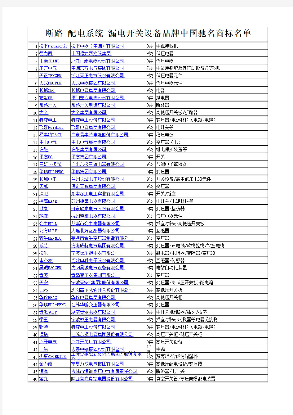 电气行业主要品牌产品名录