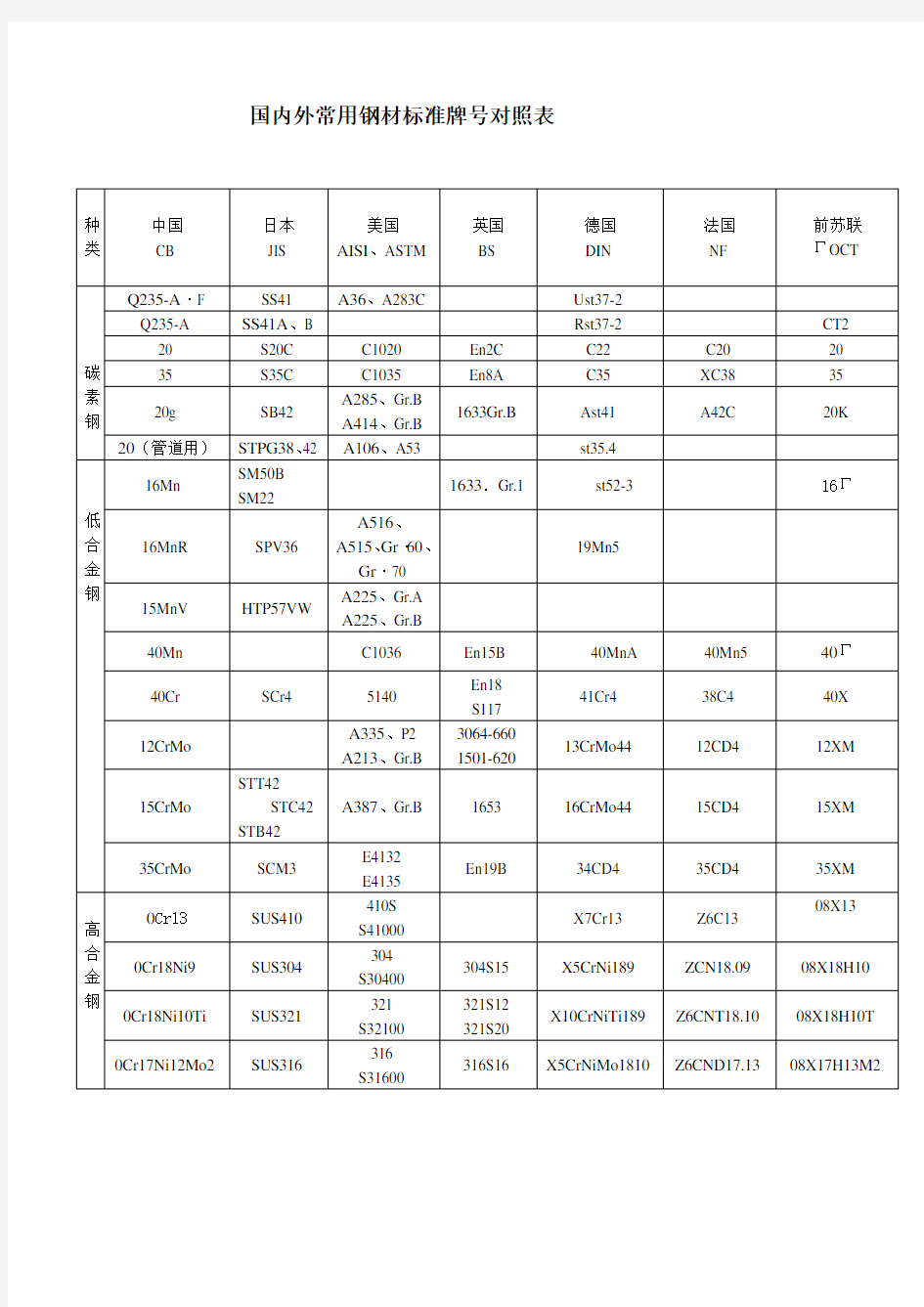 国内外常用钢材标准牌号对照表