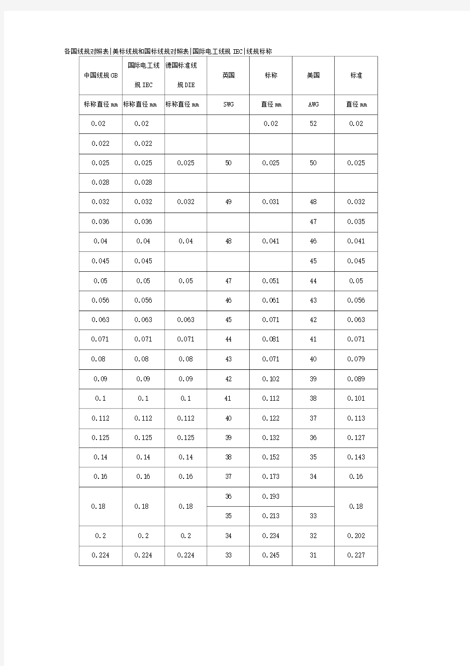 电线电缆国标与美标等类型对应表