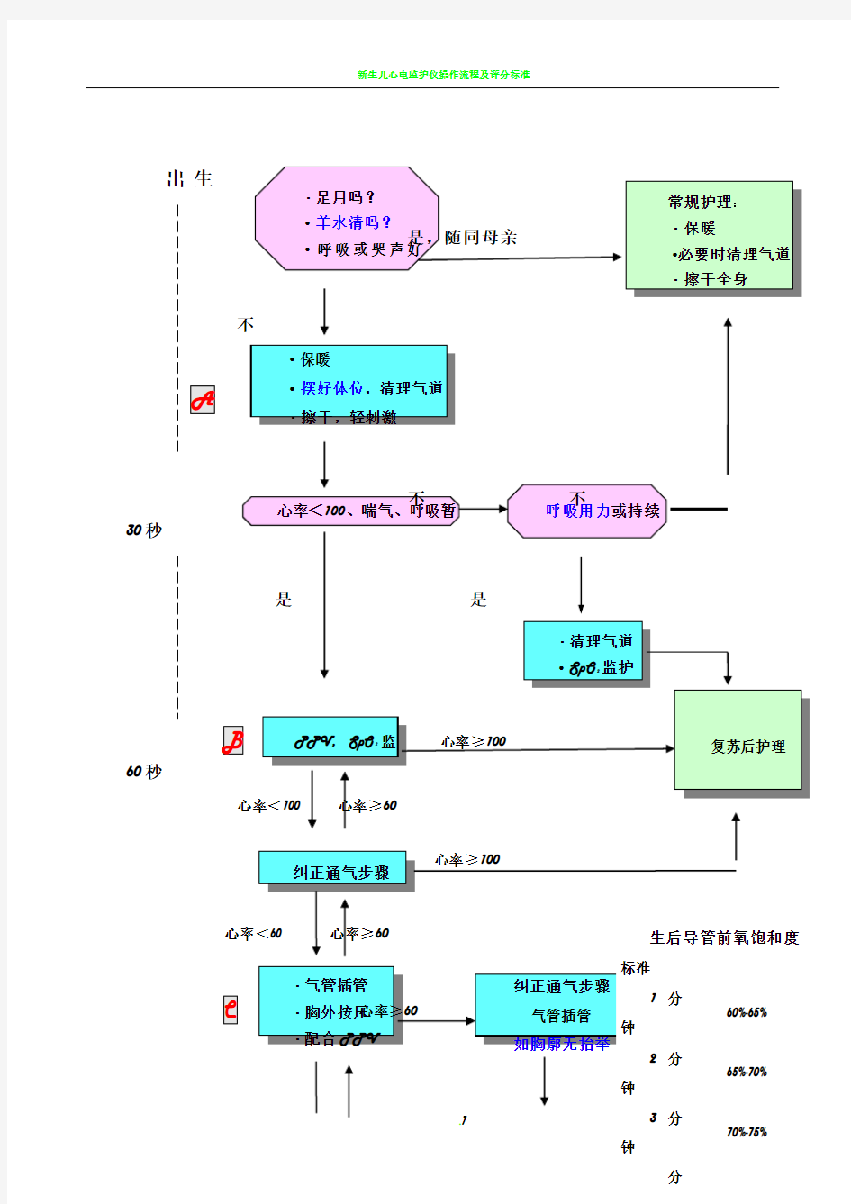 新生儿窒息抢救流程图