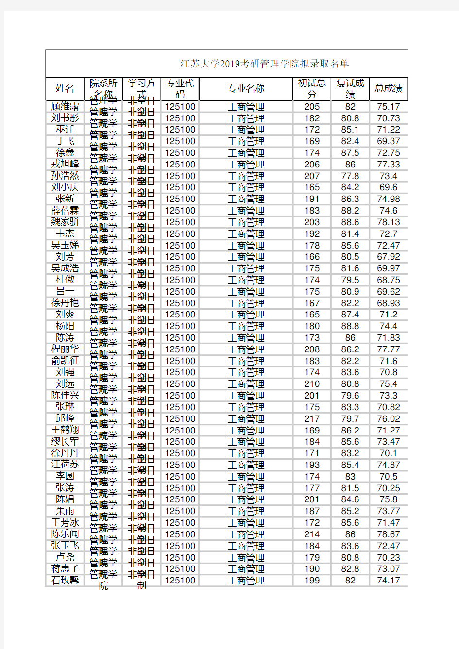 江苏大学2019考研管理学院拟录取名单