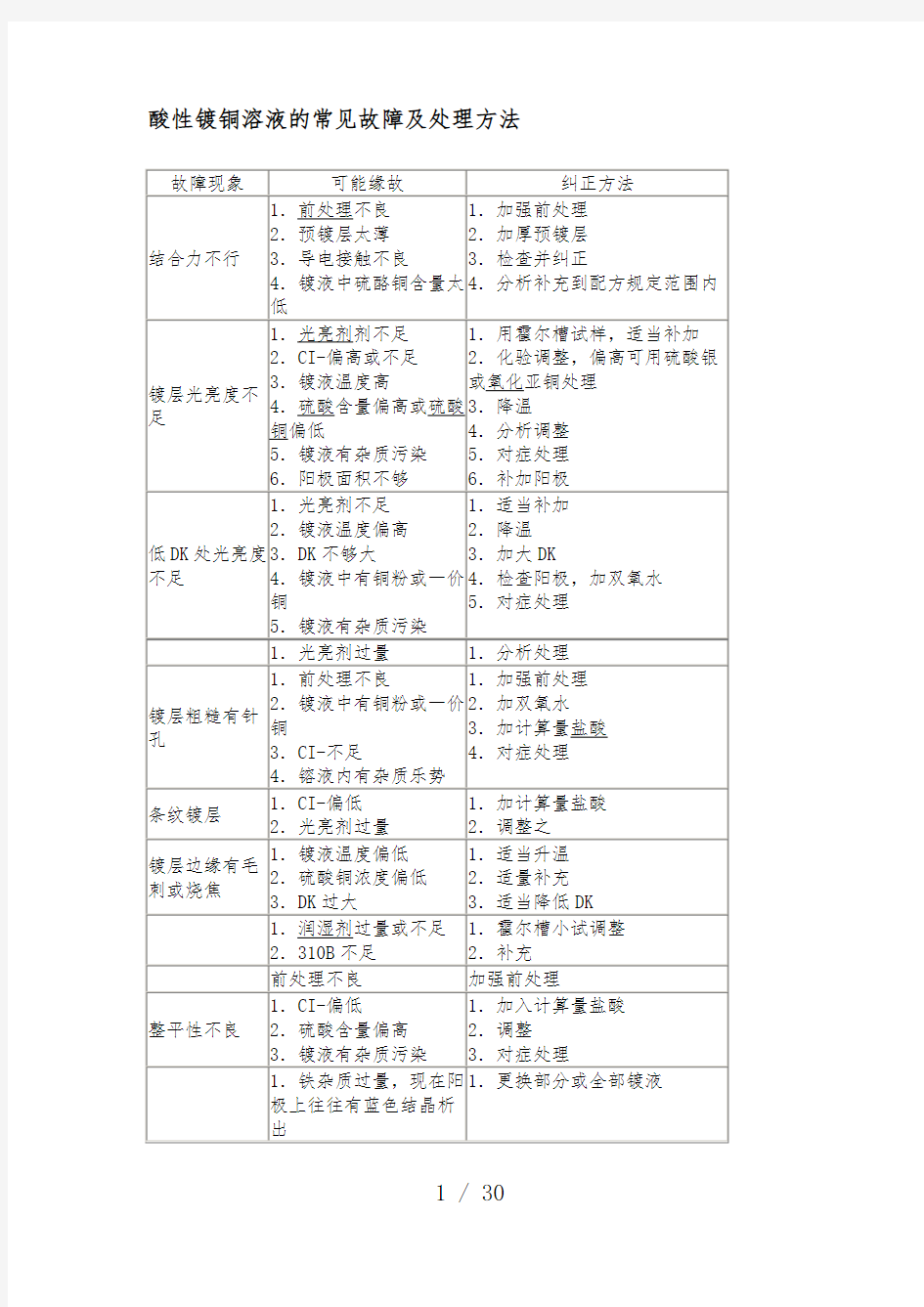 酸性电镀铜基本文件