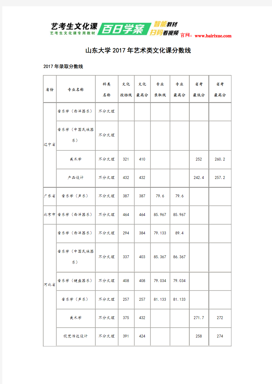 山东大学2017年艺术类文化课分数线