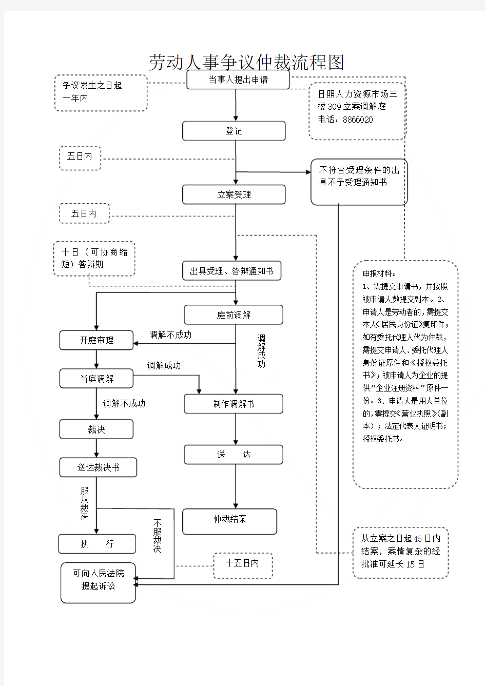 劳动人事争议仲裁流程图