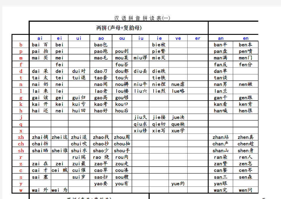 汉语拼音拼读表