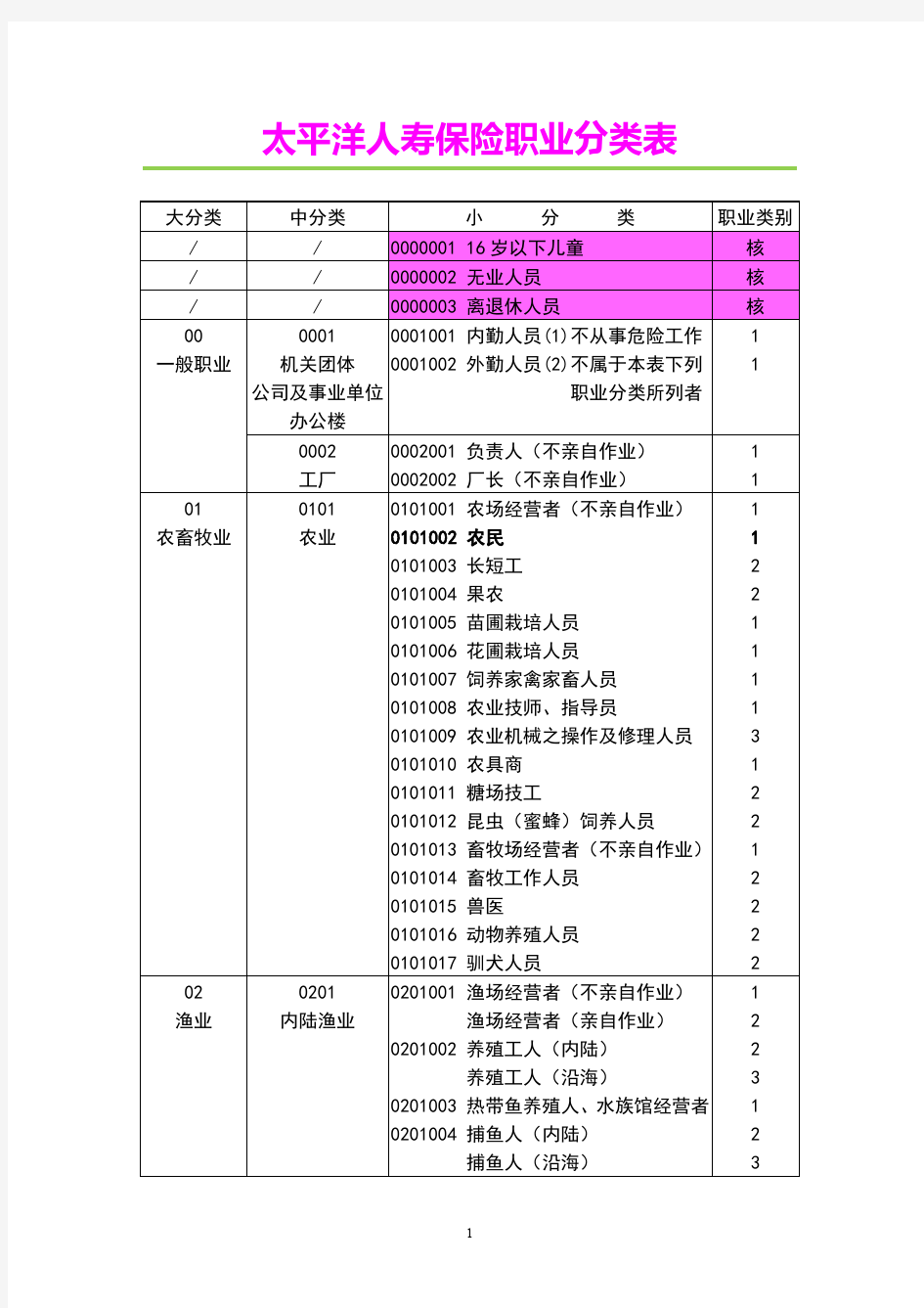 2018太平洋人寿职业分类表