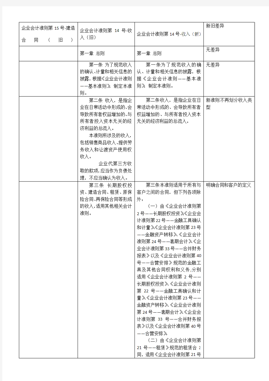 企业会计准则第14号-收入(新旧对比)