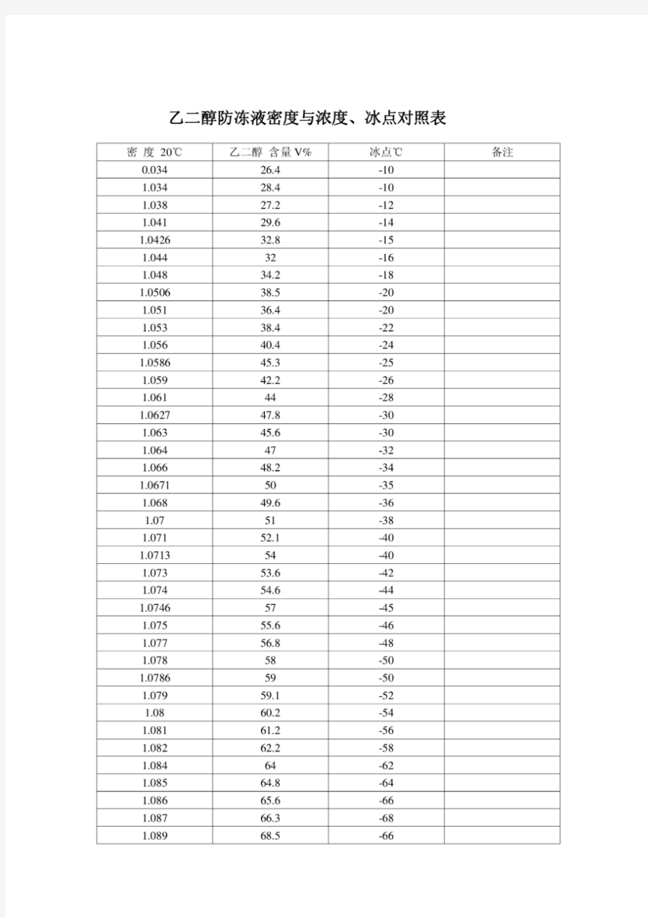 乙二醇密度、浓度冰点对照表