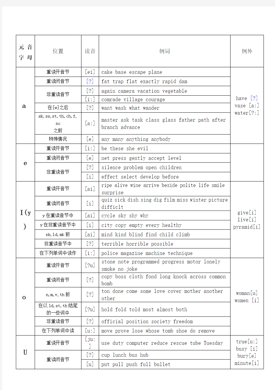 元辅音字母组合发音表很全