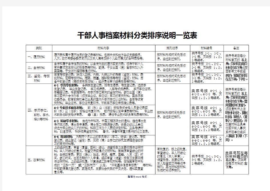 干部人事档案材料分类排序说明一览表Word 文档