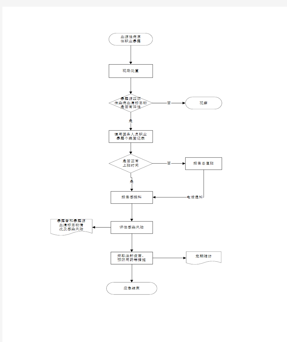 1血源性职业暴露应急处理流程