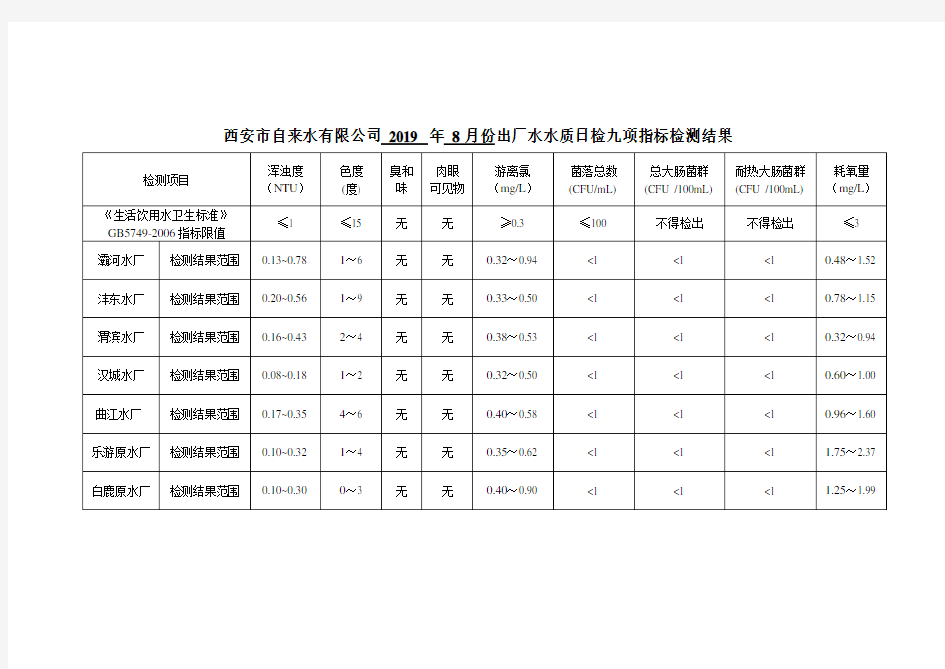 西安自来水有限公司2019年8月份出厂水水质日检九项指