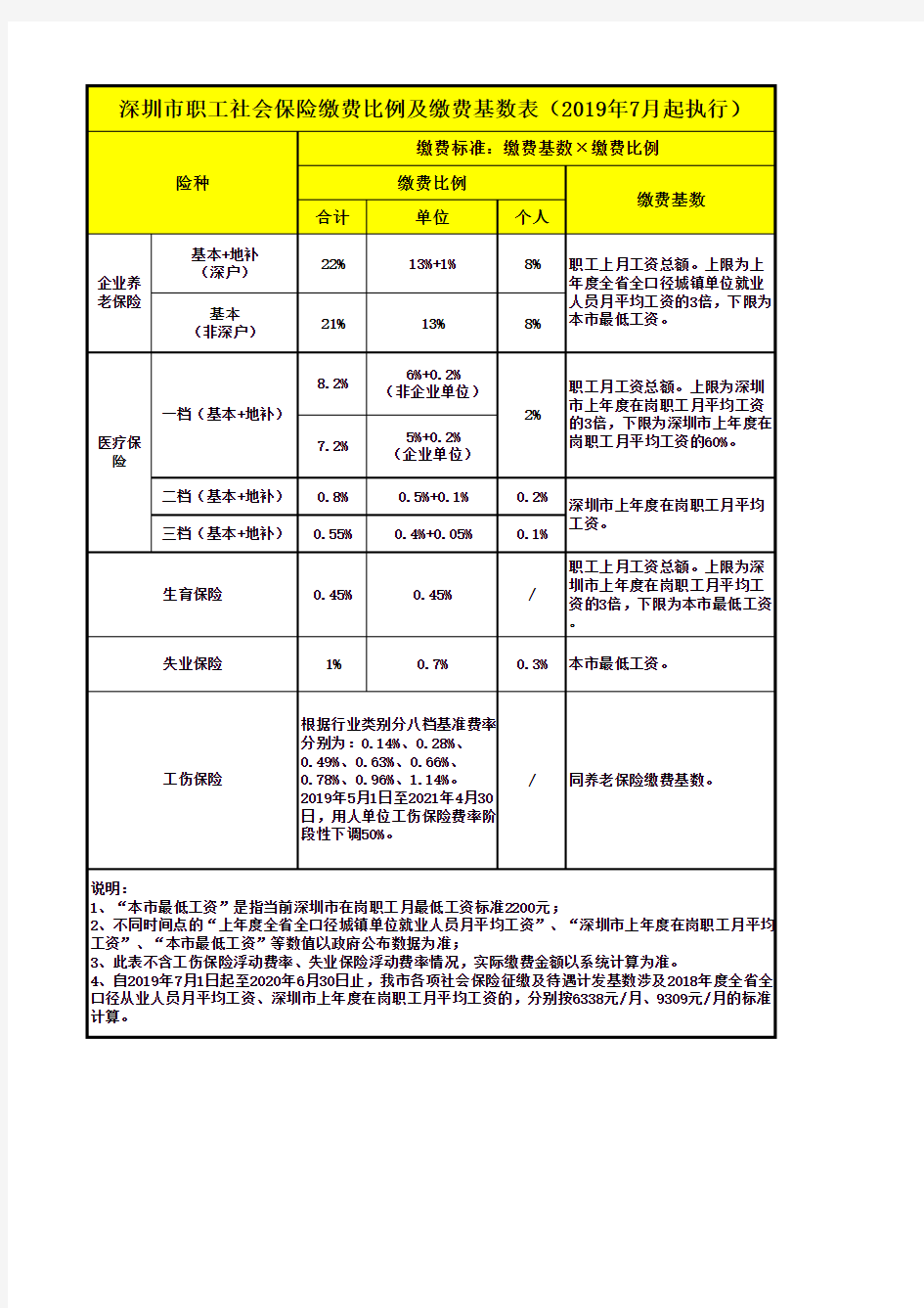 深圳市职工社会保险缴费比例及缴费基数表(2019年7月起执行)
