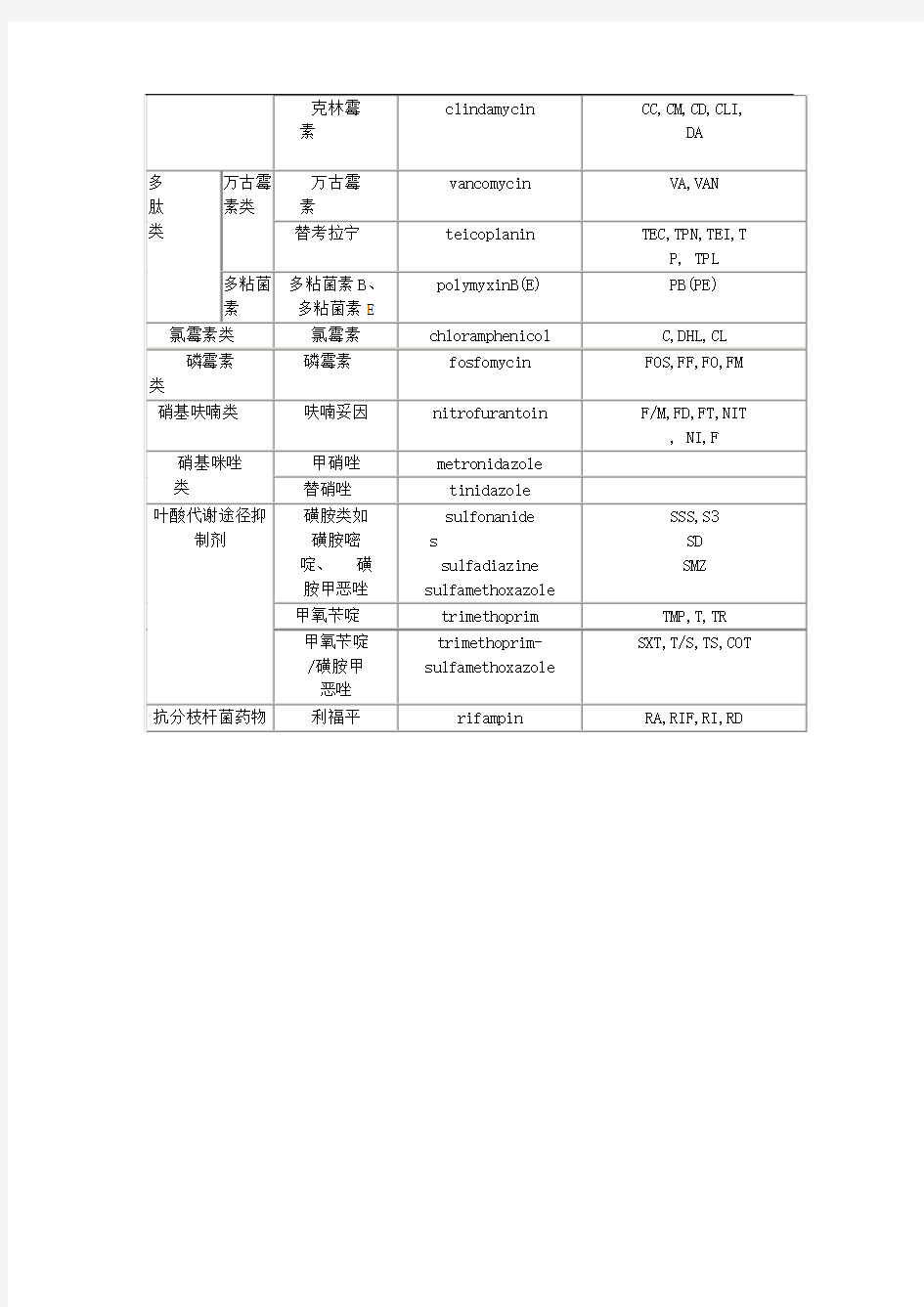 抗生素分类表续