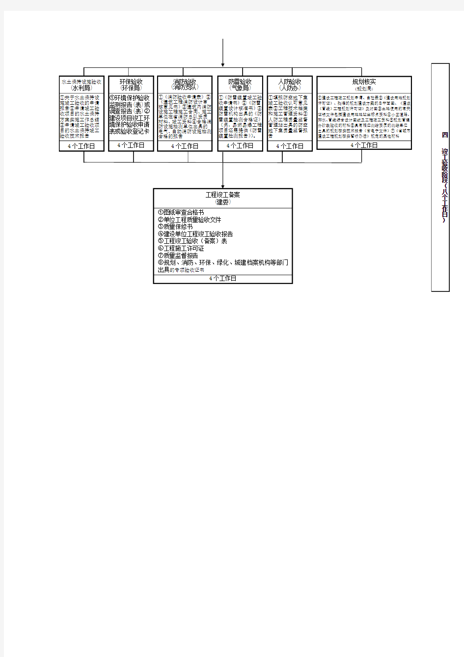 安庆工业项目基本建设审批流程图