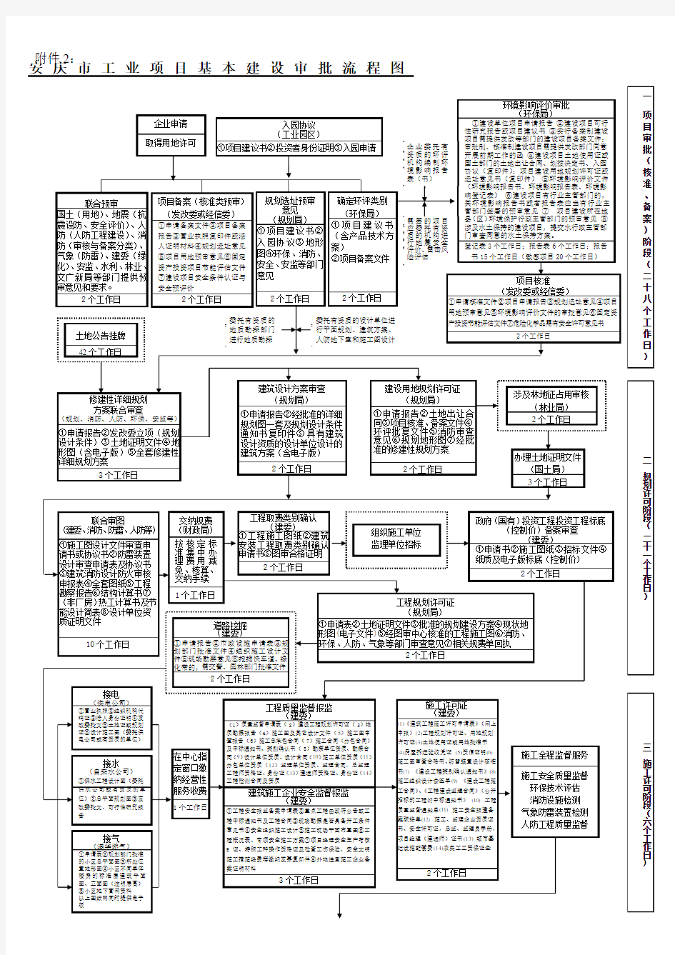 安庆工业项目基本建设审批流程图