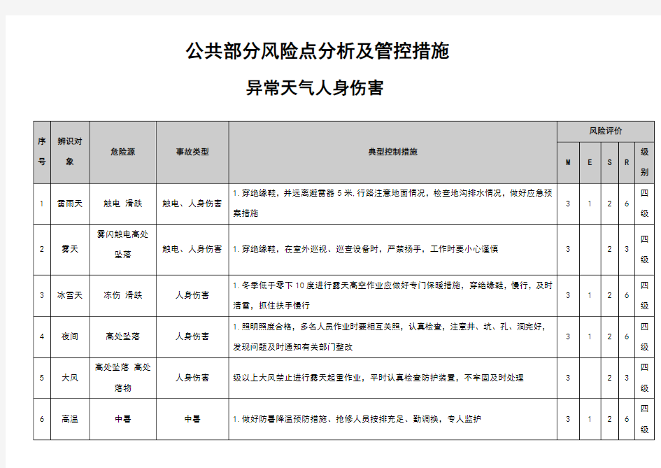 风险点分析及管控措施(公共部分)