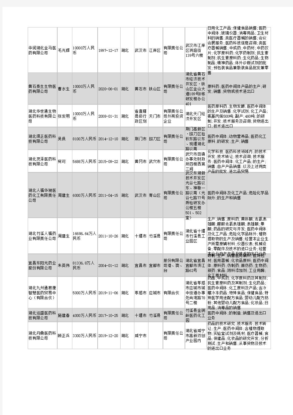 2021年湖北省医药中间体行业企业名录825家