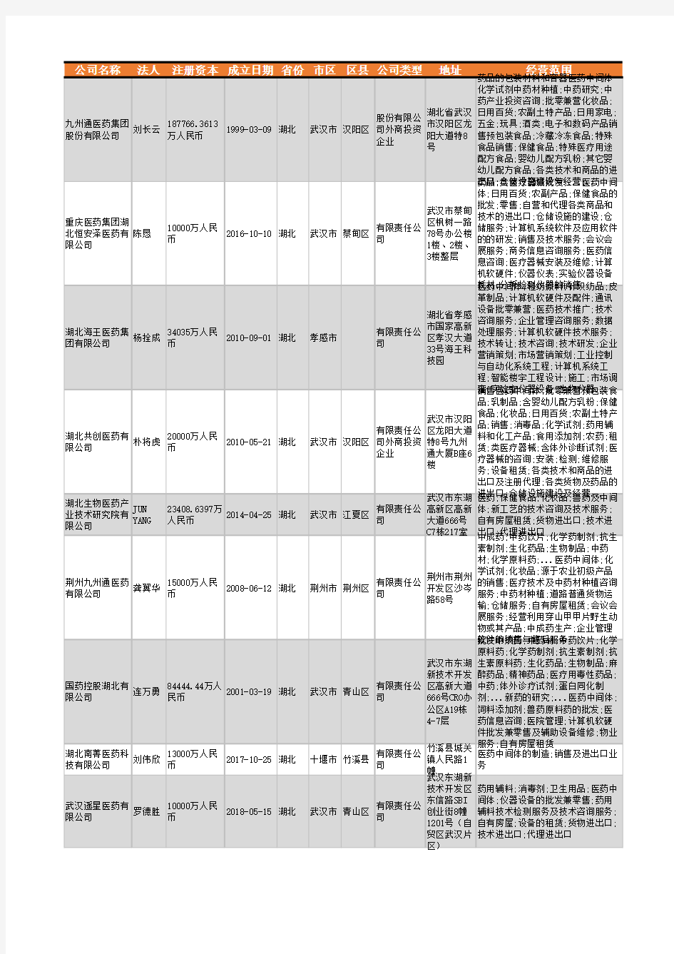 2021年湖北省医药中间体行业企业名录825家