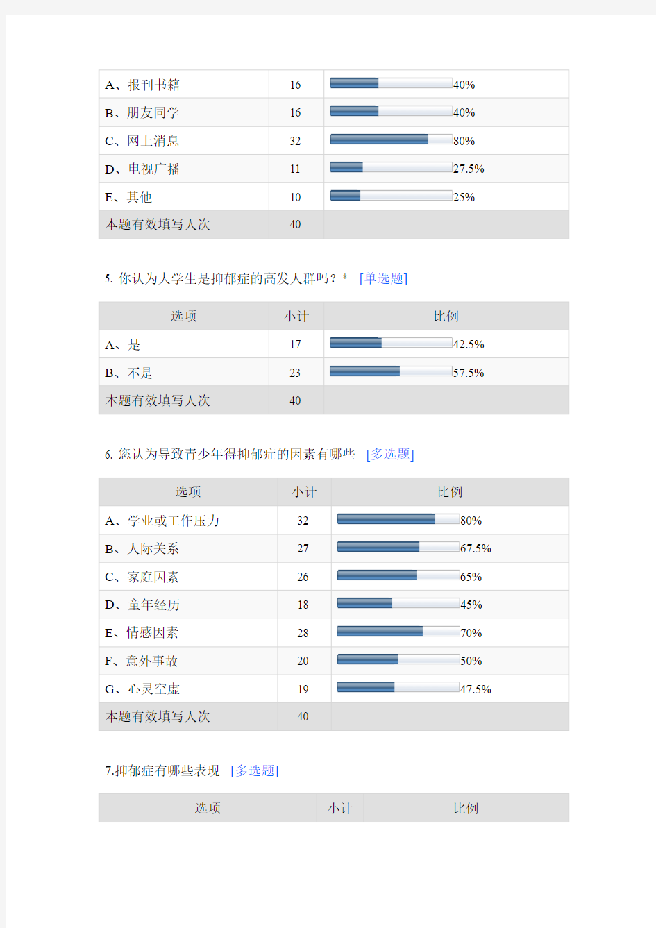 抑郁症研究调查问题及调查数据报告