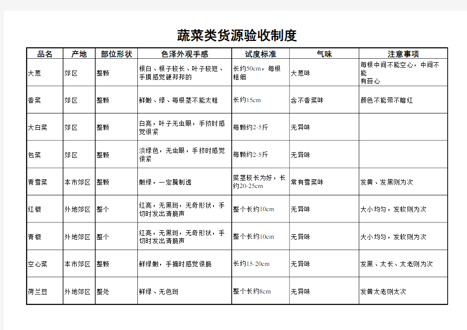 餐饮出品部厨房菜品蔬菜原料验收标准