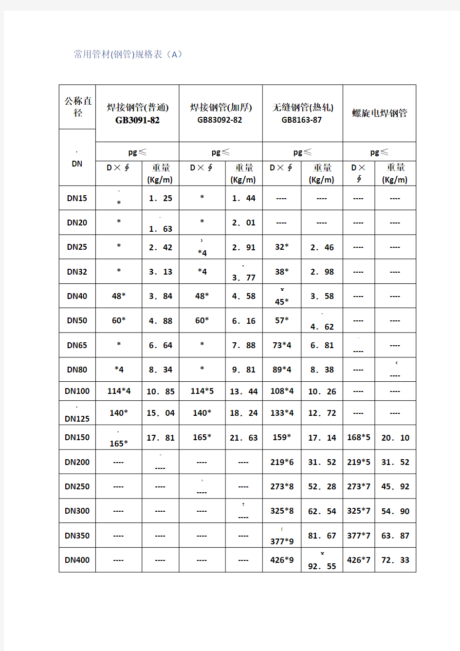 常用管材(钢管)规格表