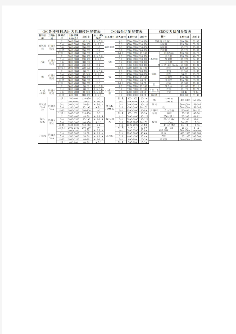 数控铣床常用的刀具参数表