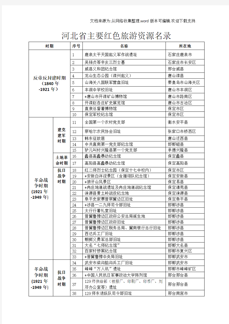 河北省主要红旅游资源名录