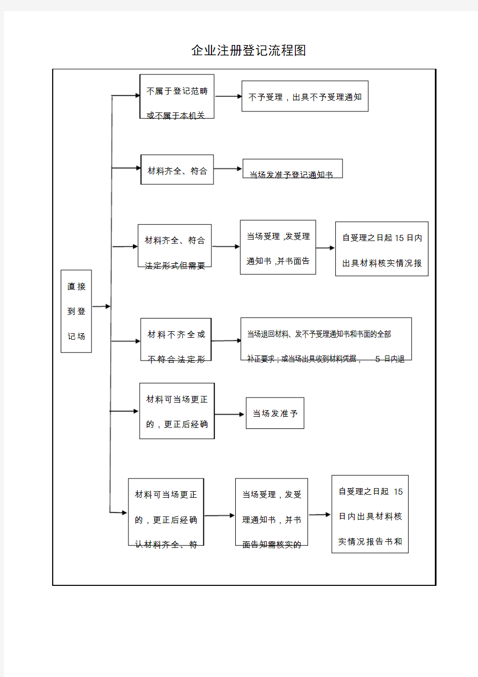 企业注册登记流程图