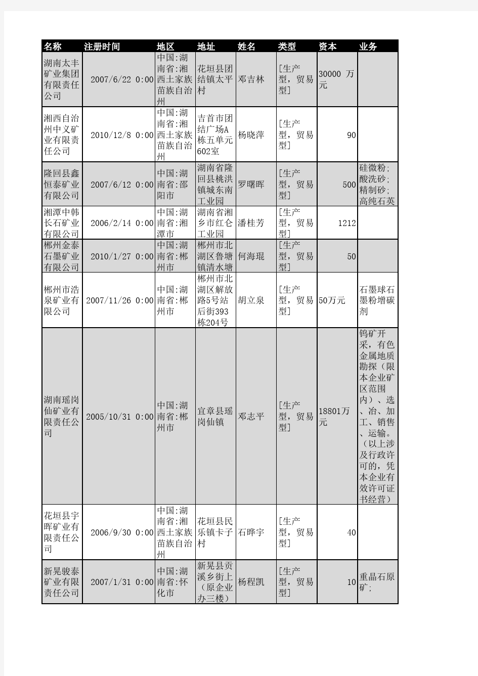 2018年湖南省矿业企业名录1051家