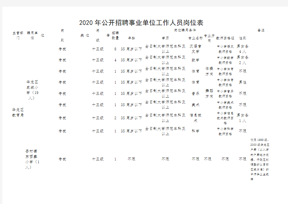 2020年公开招聘事业单位工作人员岗位表【模板】