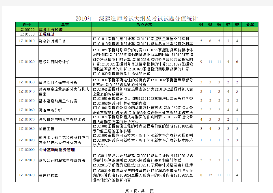 一级建造师考点及历年分值分布表(经济) (1)