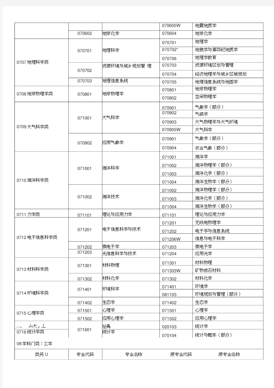 大学理工科专业目录新旧对照表