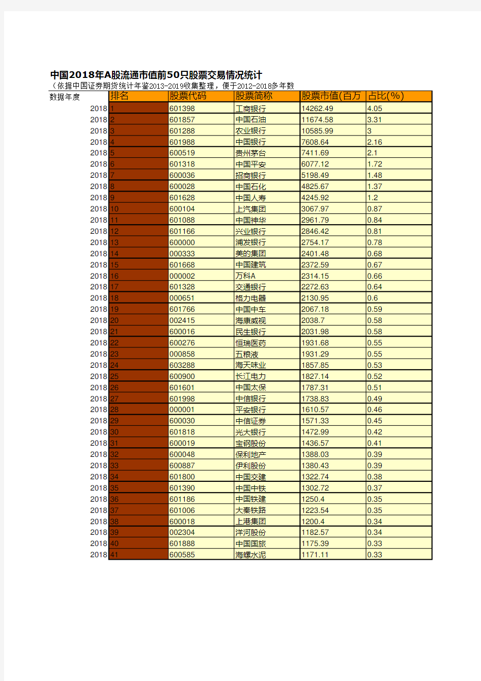 中国2018年A股流通市值前50只股票交易情况统计(便于2012-2018多年数据分析对比)