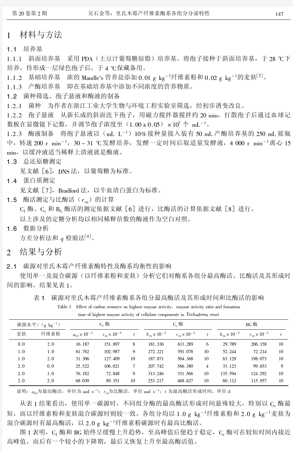 里氏木霉产纤维素酶系各组分分泌特性