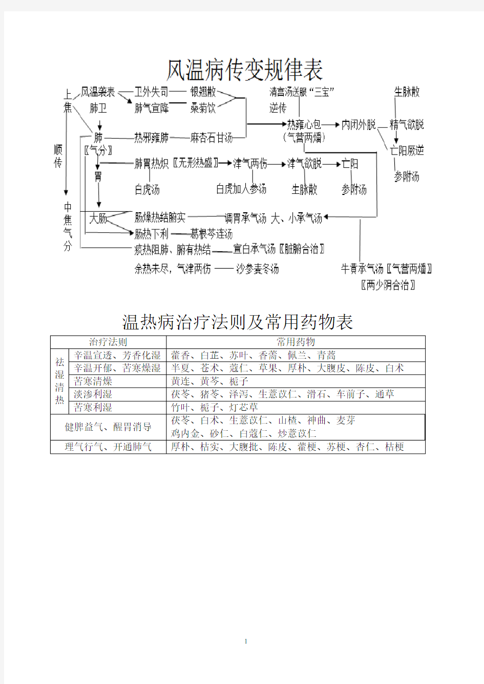 刘景源温病学传变表(2020年7月整理).pdf