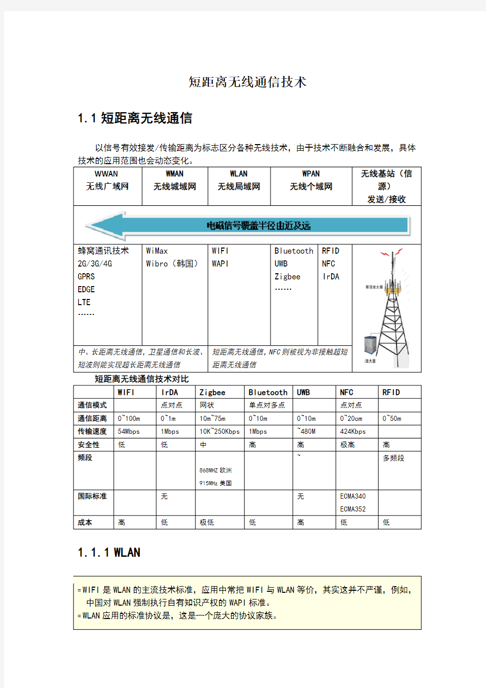 短距离无线通信技术