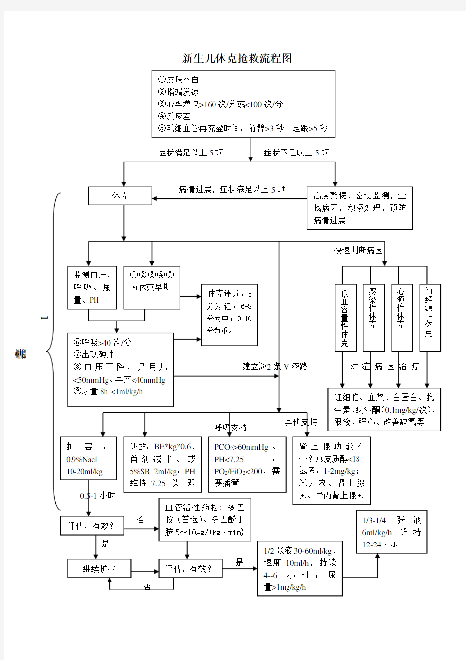 休克治疗流程图