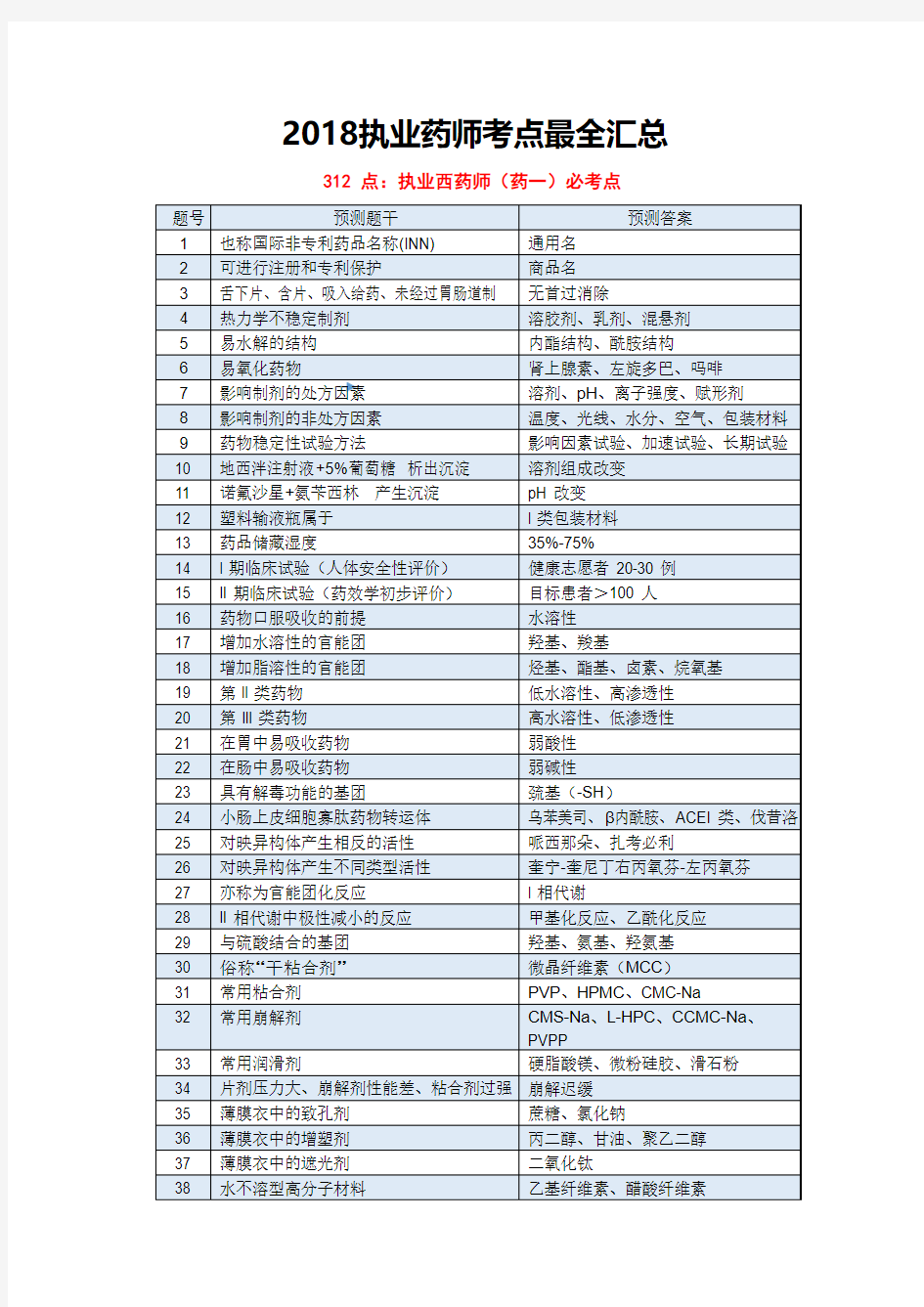 2018执业药师考试最全必考点 整理