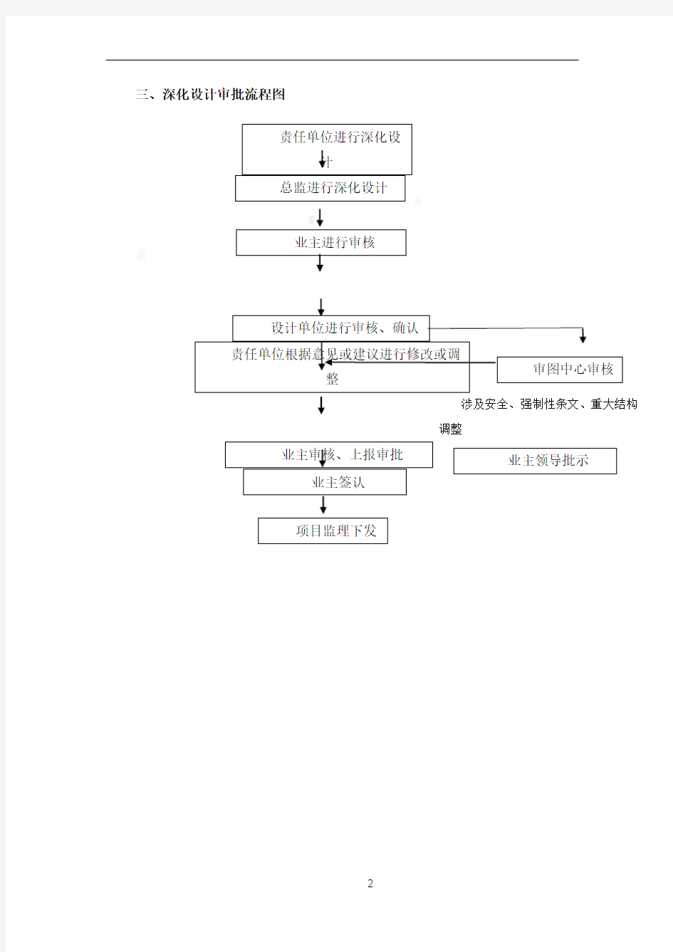 深化设计管理制度