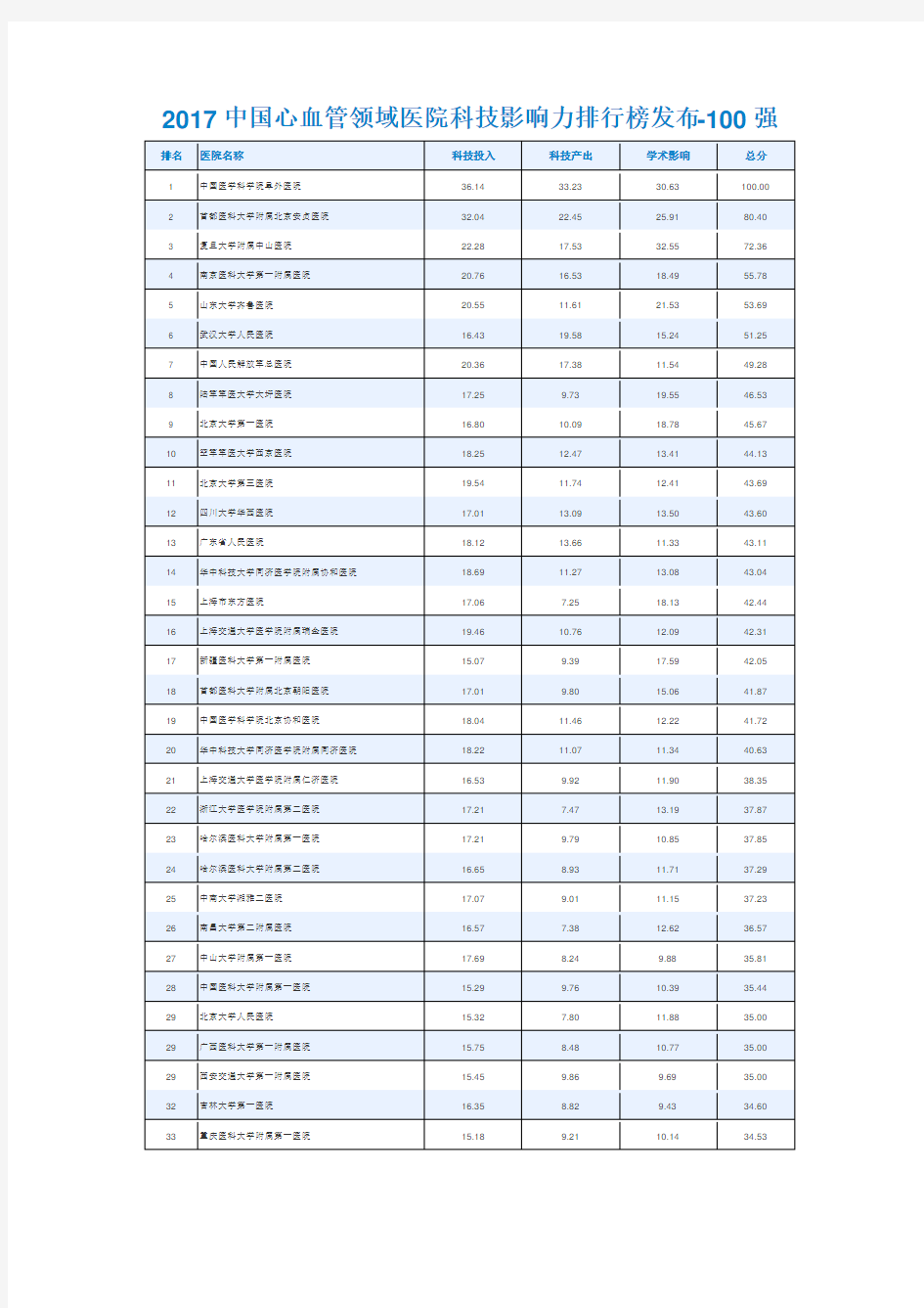 2017中国心血管领域医院科技影响力排行榜发布-100强