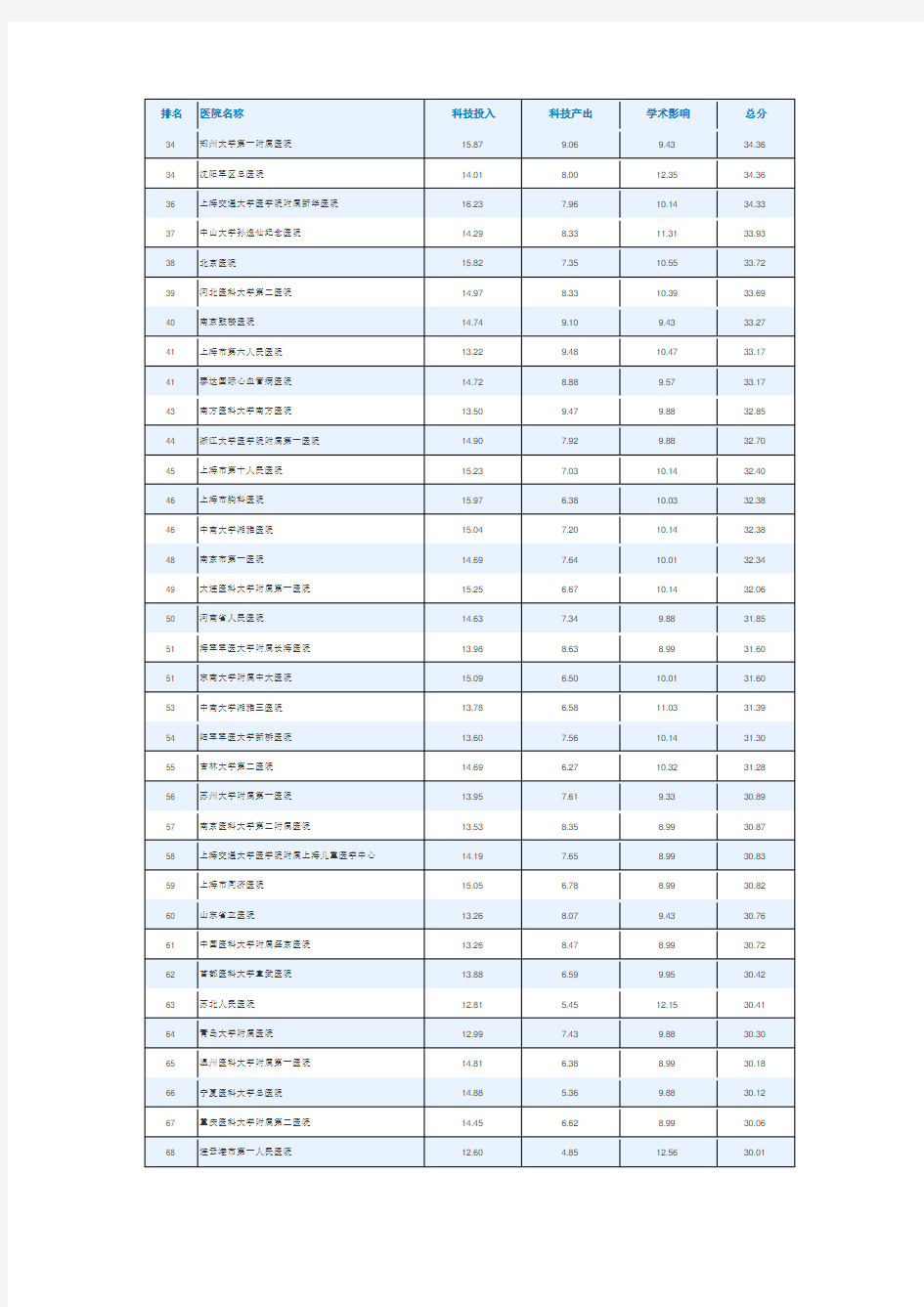 2017中国心血管领域医院科技影响力排行榜发布-100强