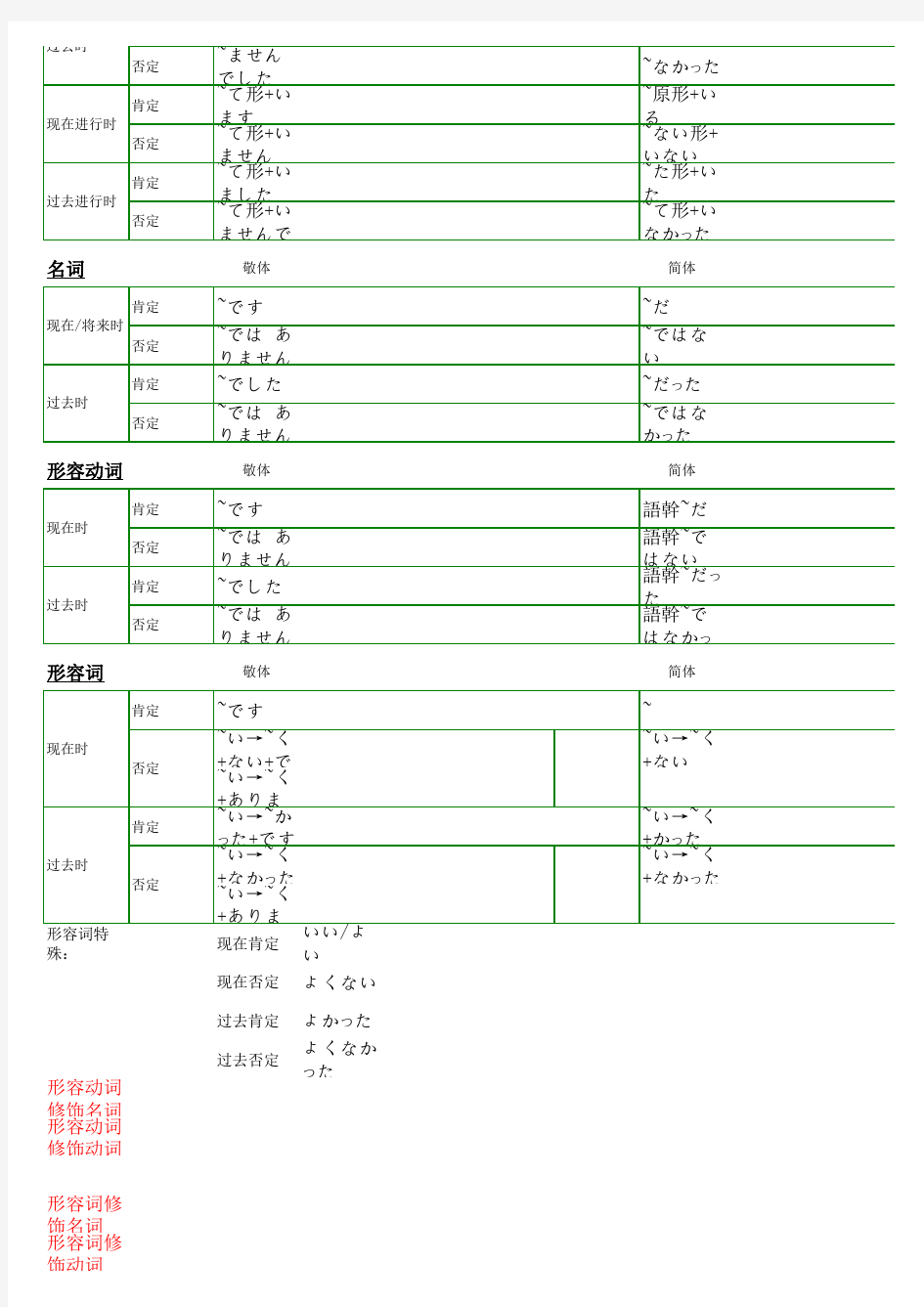 日语动词形容词形容动词变形整理