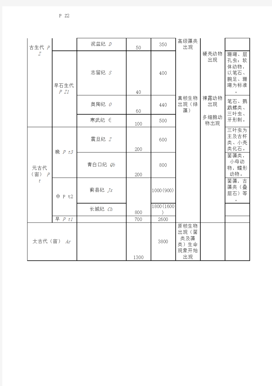 地质年代简表