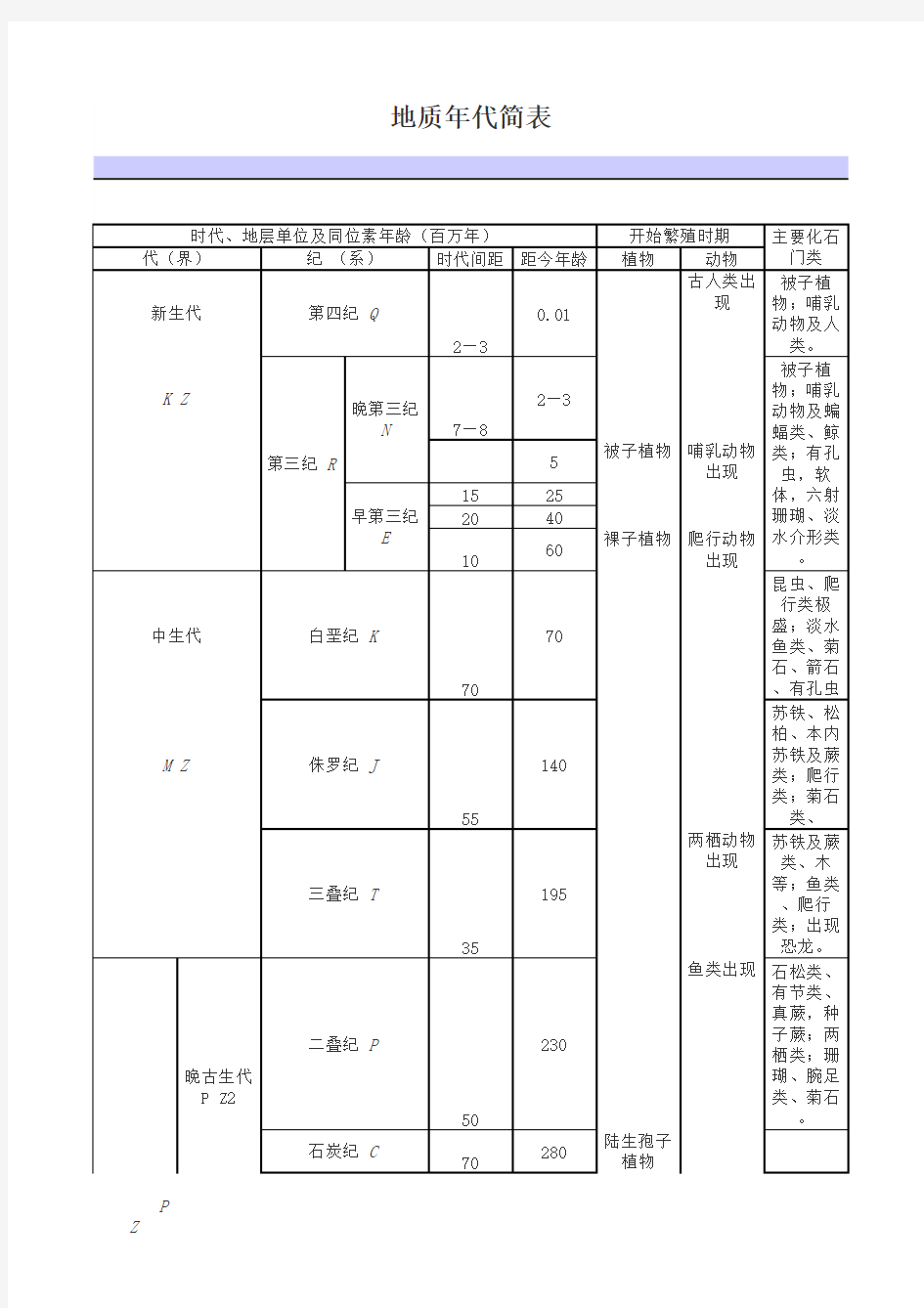 地质年代简表